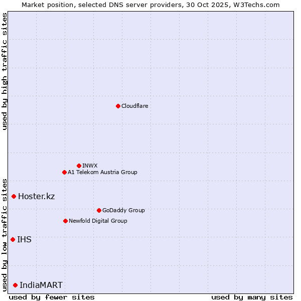 Market position of IndiaMART vs. Hoster.kz vs. IHS