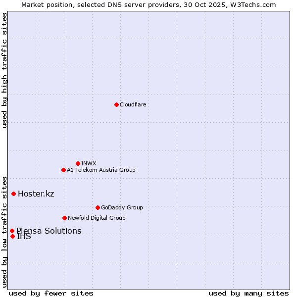 Market position of Hoster.kz vs. IHS vs. Piensa Solutions