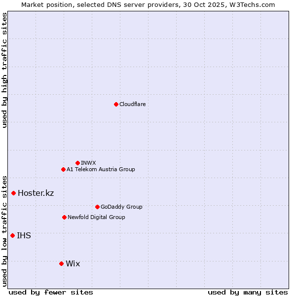 Market position of Wix vs. Hoster.kz vs. IHS
