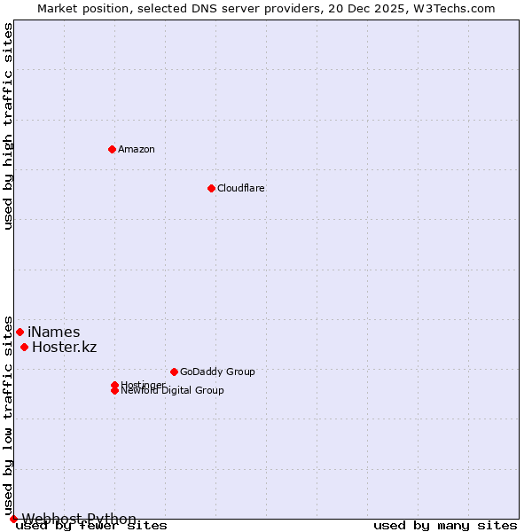 Market position of Hoster.kz vs. iNames vs. Webhost Python