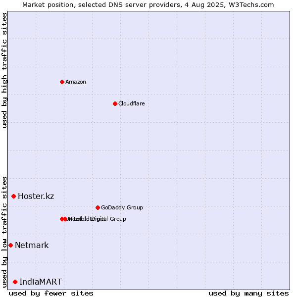Market position of IndiaMART vs. Hoster.kz vs. Netmark