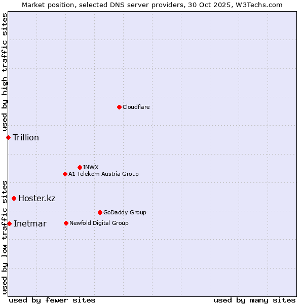 Market position of Hoster.kz vs. Inetmar vs. Trillion