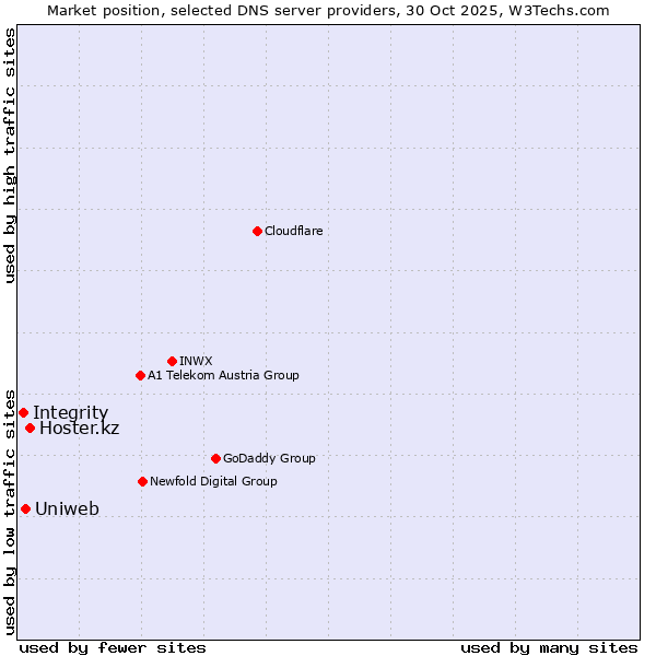 Market position of Hoster.kz vs. Uniweb vs. Integrity