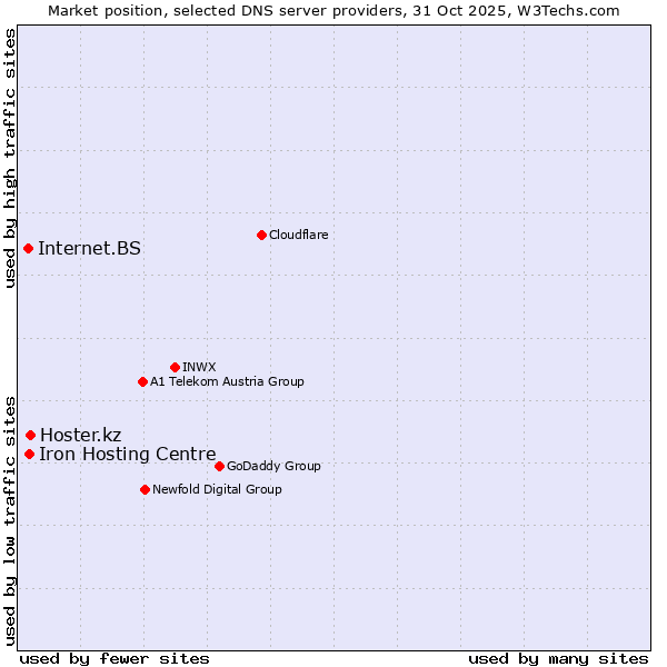 Market position of Hoster.kz vs. Iron Hosting Centre vs. Internet.BS