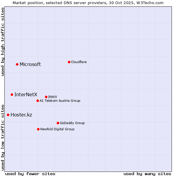 Market position of Microsoft vs. InterNetX vs. Hoster.kz