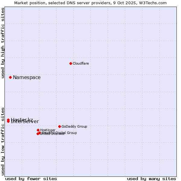 Market position of Namespace vs. InterServer vs. Hoster.kz