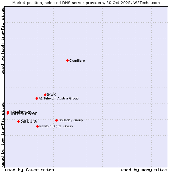 Market position of Sakura vs. InterServer vs. Hoster.kz