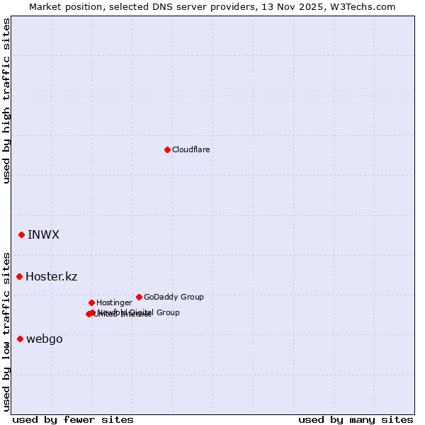Market position of INWX vs. webgo vs. Hoster.kz