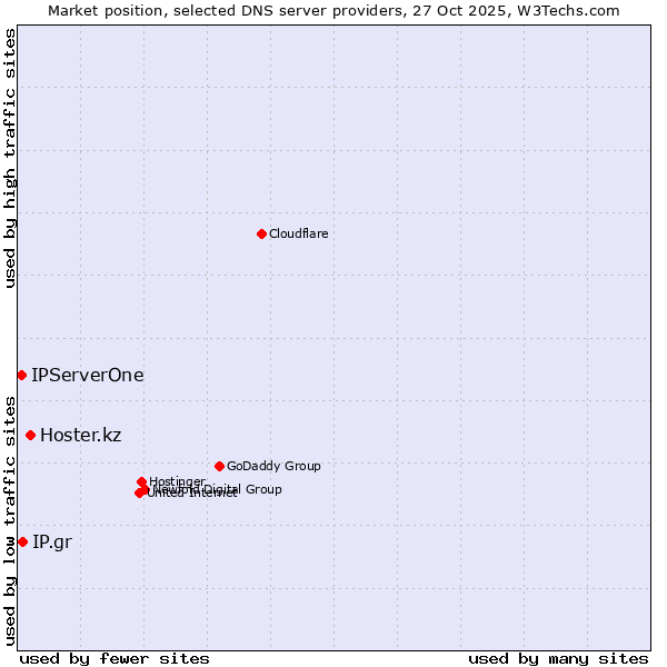 Market position of Hoster.kz vs. IP.gr vs. IPServerOne