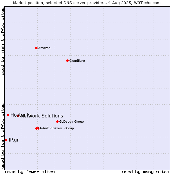 Market position of Network Solutions vs. Hoster.kz vs. IP.gr