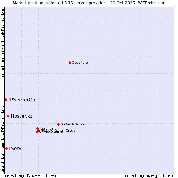 Market position of Hoster.kz vs. IServ vs. IPServerOne