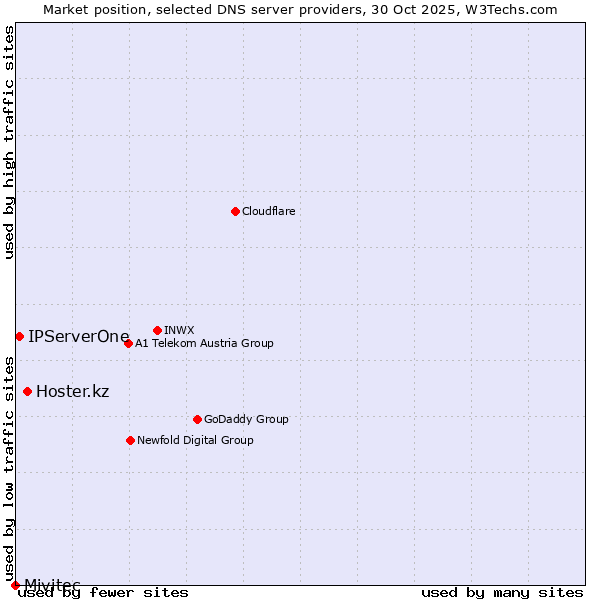 Market position of Hoster.kz vs. IPServerOne vs. Mivitec