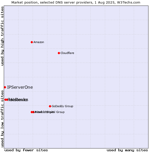 Market position of Hoster.kz vs. Raidboxes vs. IPServerOne