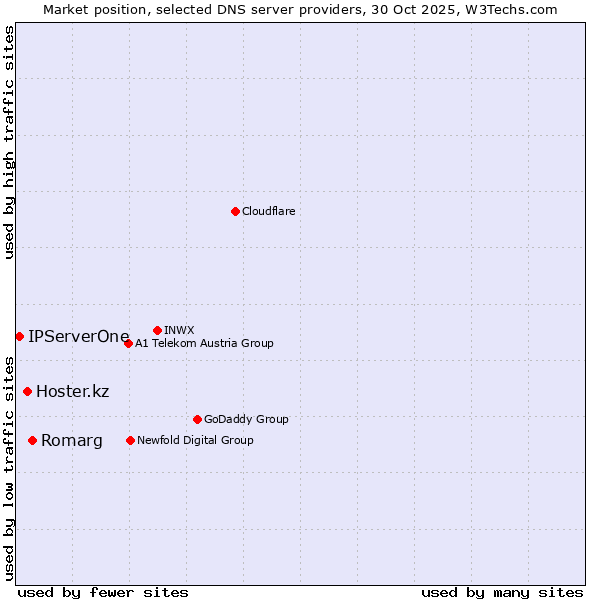 Market position of Romarg vs. Hoster.kz vs. IPServerOne