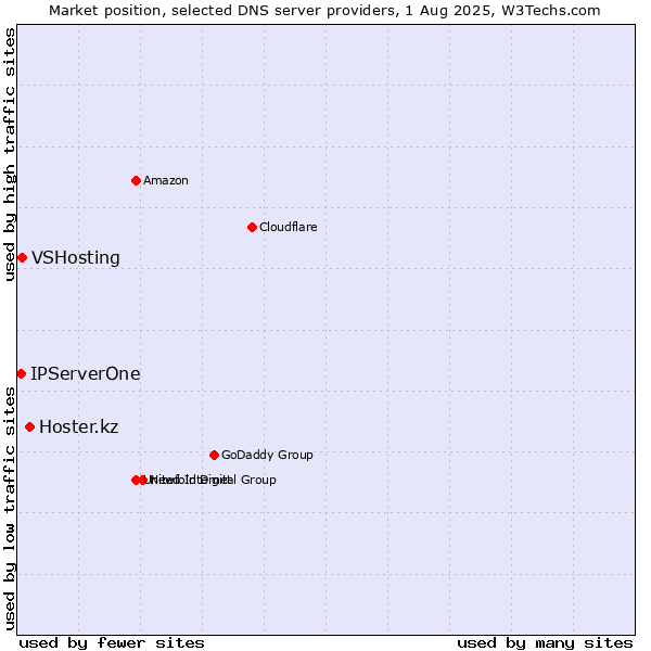 Market position of Hoster.kz vs. VSHosting vs. IPServerOne