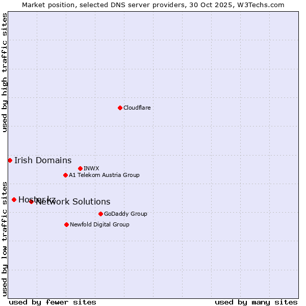 Market position of Network Solutions vs. Hoster.kz vs. Irish Domains