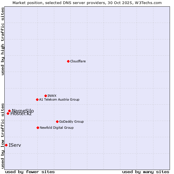 Market position of NameSilo vs. Hoster.kz vs. IServ