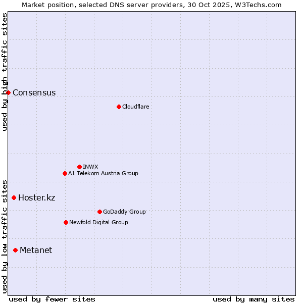 Market position of Metanet vs. Hoster.kz vs. Consensus