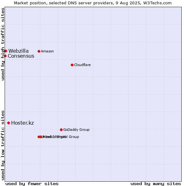 Market position of Hoster.kz vs. Webzilla vs. Consensus