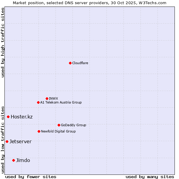 Market position of Jimdo vs. Hoster.kz vs. Jetserver