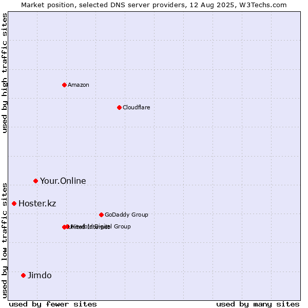 Market position of Your.Online vs. Jimdo vs. Hoster.kz