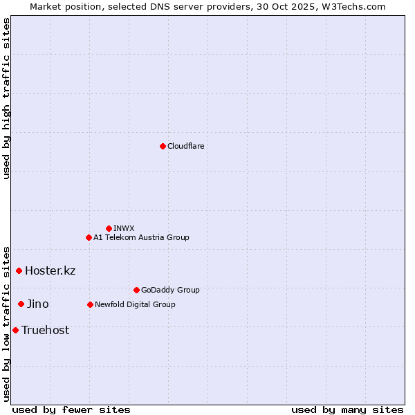 Market position of Jino vs. Hoster.kz vs. Truehost