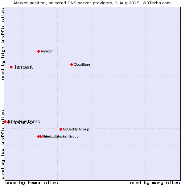 Market position of Tencent vs. Hoster.kz vs. Key-Systems