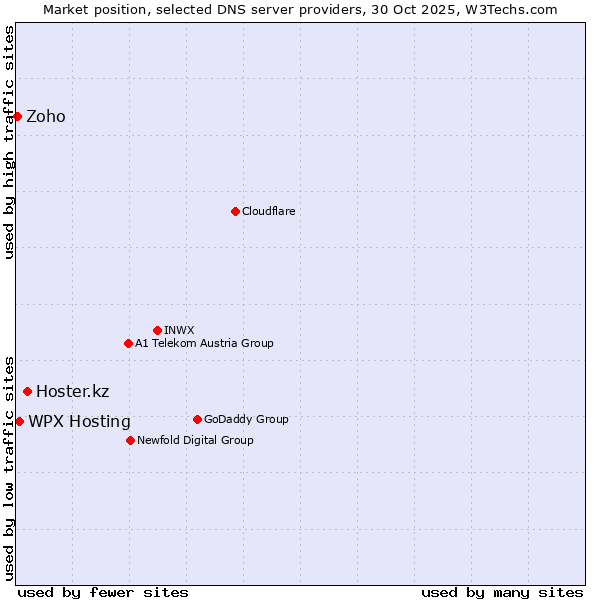 Market position of Hoster.kz vs. WPX Hosting vs. Zoho