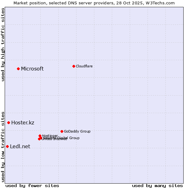 Market position of Microsoft vs. Hoster.kz vs. Ledl.net