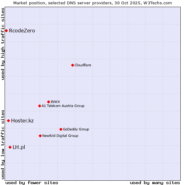 Market position of LH.pl vs. Hoster.kz vs. RcodeZero