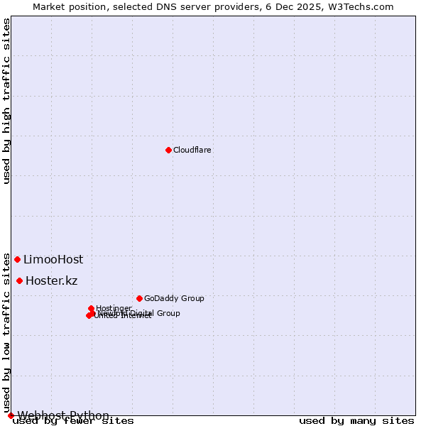 Market position of Hoster.kz vs. LimooHost vs. Webhost Python