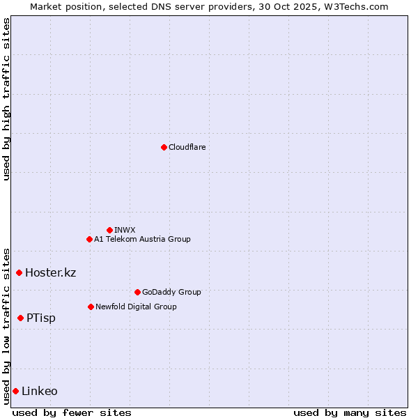 Market position of PTisp vs. Hoster.kz vs. Linkeo