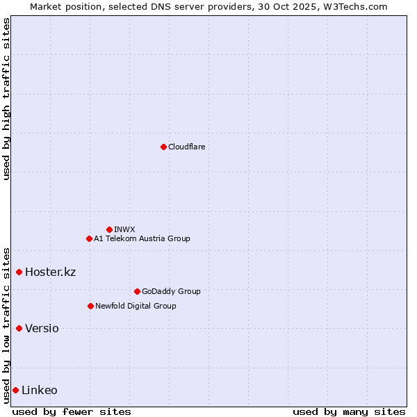 Market position of Versio vs. Hoster.kz vs. Linkeo