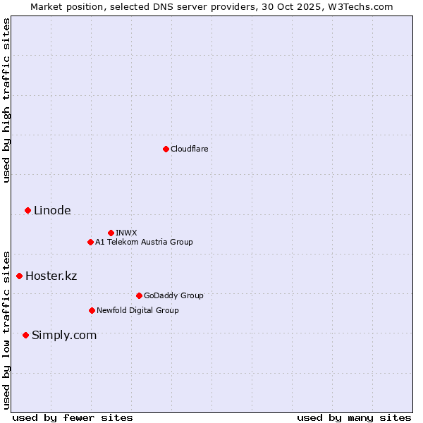 Market position of Linode vs. Simply.com vs. Hoster.kz