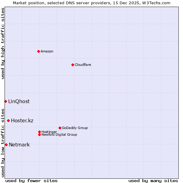 Market position of Hoster.kz vs. Netmark vs. LinQhost