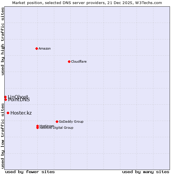 Market position of Hoster.kz vs. PointDNS vs. LinQhost