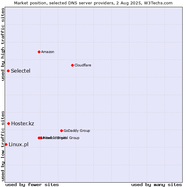 Market position of Hoster.kz vs. Selectel vs. Linux.pl