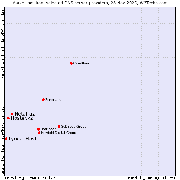 Market position of Netafraz vs. Hoster.kz vs. Lyrical Host