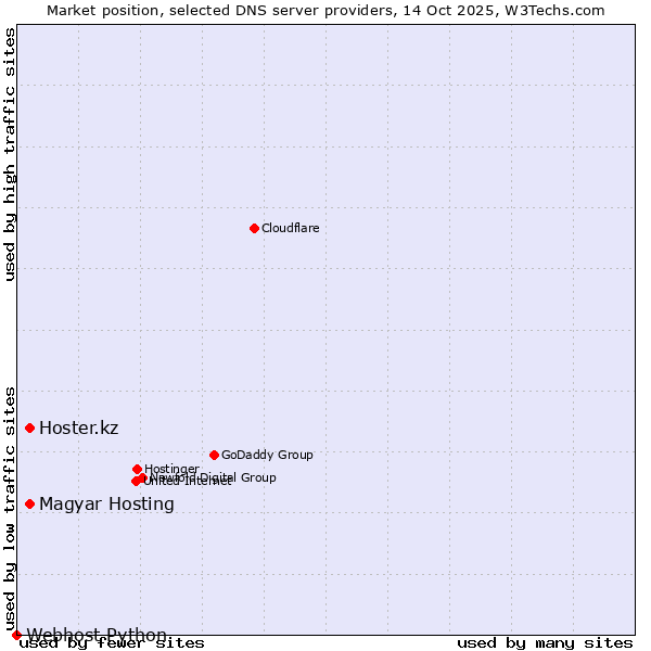 Market position of Magyar Hosting vs. Hoster.kz vs. Webhost Python