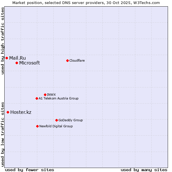 Market position of Microsoft vs. Hoster.kz vs. Mail.Ru