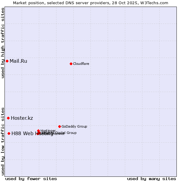 Market position of H88 Web Hosting vs. Hoster.kz vs. Mail.Ru