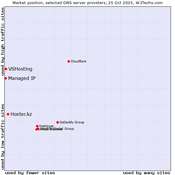 Market position of Hoster.kz vs. VSHosting vs. Managed IP