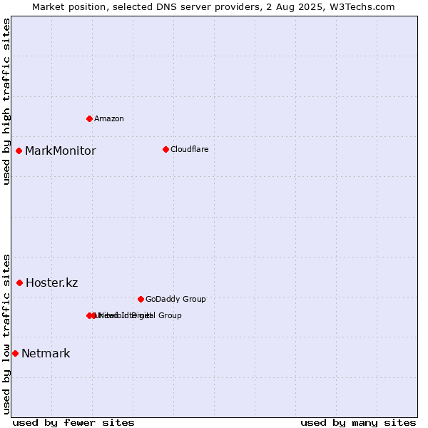 Market position of Hoster.kz vs. MarkMonitor vs. Netmark
