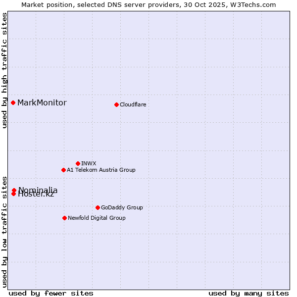 Market position of Nominalia vs. Hoster.kz vs. MarkMonitor