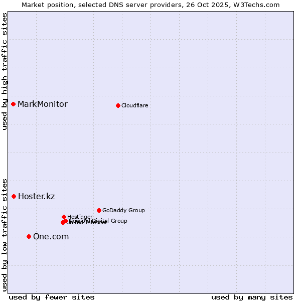 Market position of One.com vs. Hoster.kz vs. MarkMonitor