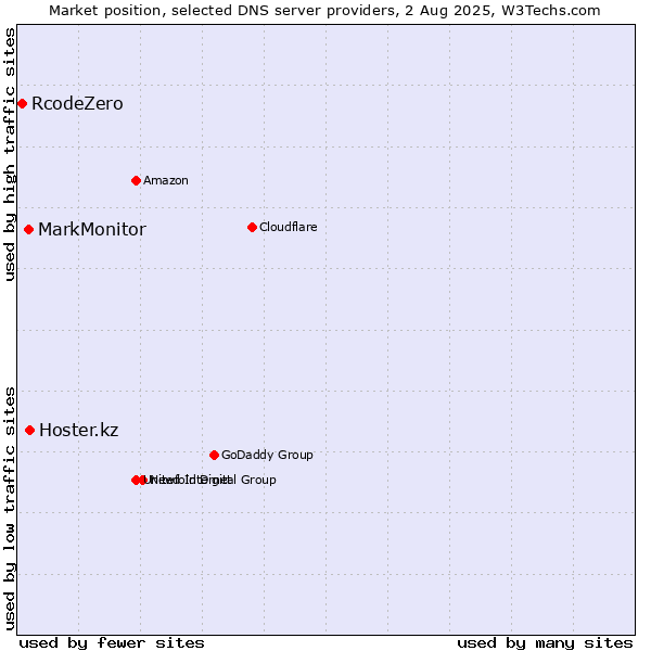 Market position of Hoster.kz vs. MarkMonitor vs. RcodeZero