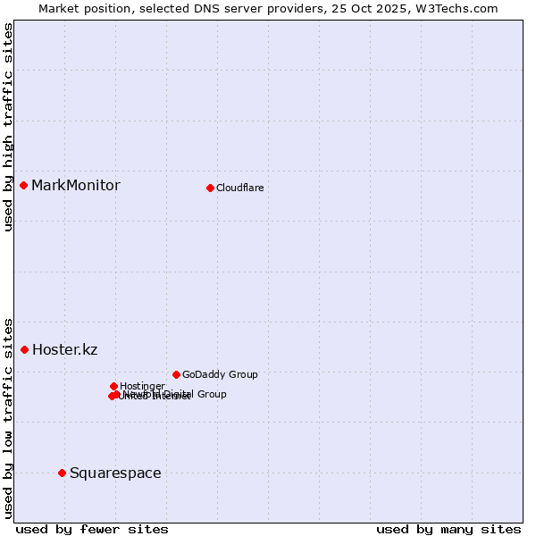 Market position of Squarespace vs. Hoster.kz vs. MarkMonitor
