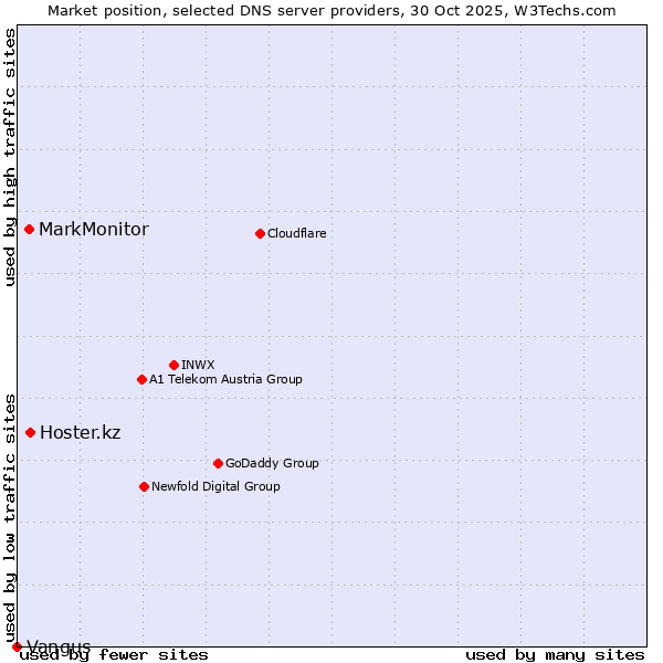 Market position of Hoster.kz vs. MarkMonitor vs. Vangus