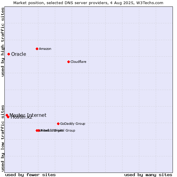 Market position of Oracle vs. Hoster.kz vs. Master Internet