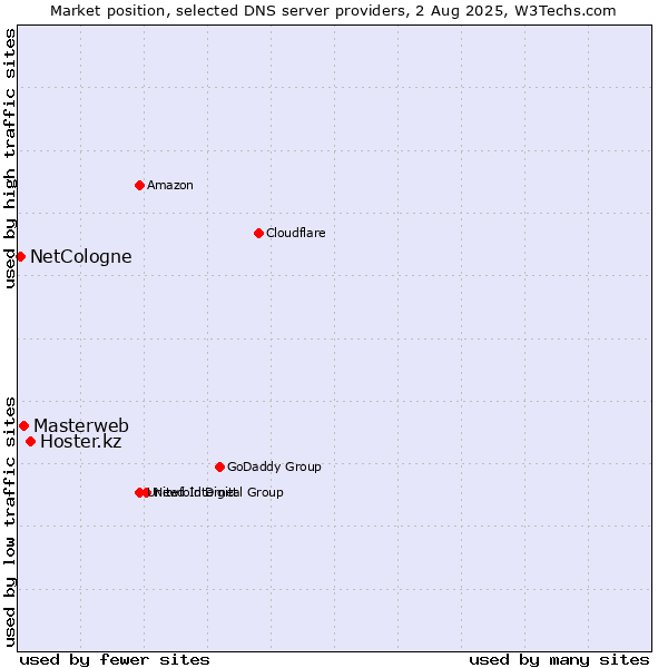 Market position of Hoster.kz vs. Masterweb vs. NetCologne